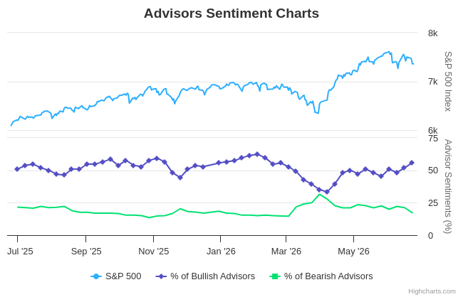 markminervini's tweet photo. The "it's different this time" crowd is getting louder. We're not at peak euphoria just yet, but the Kool-Aid is definitely being poured. A strong $MU report will only strengthen the belief that every dip is there to be bought. That's often how complacency sets in—right before risk management gets tossed out the window. My friend who is an amateur trader told me yesterday that he's up over 500% in $SNDK. When I asked him when and under what conditions would he sell, there was silence. I've seen this movie before, and it never ends well. But enjoy it while it's playing. The bulls are still in control.