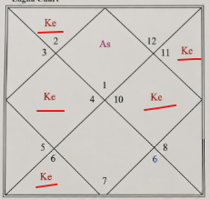 ResearcherVedic's tweet photo. Ketu's Challenge in 2H, 4H, 6H 10H & 11H 

Ketu in 2H : Family & Asset Accumulation

Ketu in the 2H to be a challenging placement because the 2H represents wealth, ancestry and Assets.
This house build financial stability & karmic relation with family lineage. Ketu is scissor, it cuts or filter down the attributes where it sits. It shows the area which person need to be detached at least emotionally. 
When Ketu is placed in the 2H, the gives feeling of disconnected from the things that the 2H represents. Person may struggle to value money properly, may not feel motivated to save, or may go through periods of financial instability because wealth does not become a major focus of the soul.
Person may also feel different from their family or experience disconnect, misunderstandings, or unusual circumstances within the family environment.
Ketu gives fluctuations in savings, family relationships, and self-worth(depending on strength of 2H lord).
Rahu placement in the 8H creates a trigger sudden events, fear & transformations.

Ketu in 4H: Inner Peace & Luxury

4H is peace of mind, birth place, comfort, happiness, and inner contentment. Ketu creates detachment from whatever house it occupies.
When Ketu is placed in the 4H, person may feels that something is missing internally, even when external comforts are available. Rahu in 10H has power to give materialistic comfort but Ketu doesn't allow to extract happiness from it. Person may change residences multiple times, feel disconnected from native place, experience unusual circumstances with the mother, or simply find it difficult to feel emotionally settled.
Rahu placement in the 10H creates a strong desire for achievement, status, recognition, and career success. This can lead to more focus on career success while neglecting emotional needs.

Ketu in 6H : Challenges with Routine Life

6H is routine, work life, daily responsibilities, health, and obstacles. When Ketu is placed in 6H, it struggles with these qualities. Ketu find it difficult to take order at work place , as it is flag of victory & it's hard to bow down for it.
Soul already has experience with 6H things, so there is both familiarity and detachment toward them. At the same time, Rahu in 12H creates a strong attraction toward freedom, imagination, spirituality, escape, and foreign things. With Ketu in the 6H, person may dislike strict schedules, struggle with daily routines, procrastinate, or avoid responsibilities. This can make it difficult to measure progress, achieve long-term goals, or maintain consistency. As a result, the person may rely too much on luck or circumstances rather than systematic effort. 
Although it's not interested in conflicts but sometime gives health issues which are hard to diagnose eg allergy. 

Ketu in 10H : Professional Stability

10H is career, profession, authority, status, reputation, ambition, and contribution to society. It distort balance of ambition, career direction, and a desire for achievement. Ketu reduces attachment to worldly recognition.
When Ketu is placed in the 10H, person may achieve success but feels disinterested from it. May frequently change careers, lose interest after reaching goals, or feel uncertain about professional direction, leaving things in middle due to work place conflicts or boredom.
Rahu in 4H creates a strong desire for comfort & family happiness and Ketu creates discontinuity of disinterest in profession, making it hard to maintain stability in efforts. If person will run for power and control Ketu discourage it. This can create confusion regarding career choices and long-term goals.

Ketu in 11H :  Desires fulfilment 

11H is gains, profits, social circles and most important it is house of recognition & fulfillment of desires.

Ketu's definition of contentment is different from what we understand in modern day life. Its satisfaction is hidden in detachment and to detach itself from materialistic goals and desire is difficult. Person may feel disconnected from social groups, either no friendships or very limited social circle, or achieve goals only to realize he no longer care about them.
Rahu placement in the 5H creates a strong attraction toward relation , name, fame and to create something unique. Person may prefer working independently and may not naturally benefit from social connections. Person can become indifferent toward material gains or lose interest after achieving important desires.
Opportunities may be missed because of lack of long-term planning. It gives feeling of something missing even if person is successful and desires are meet.

WhatsApp @ +91-9251032661
 
#Astrology #Ketu