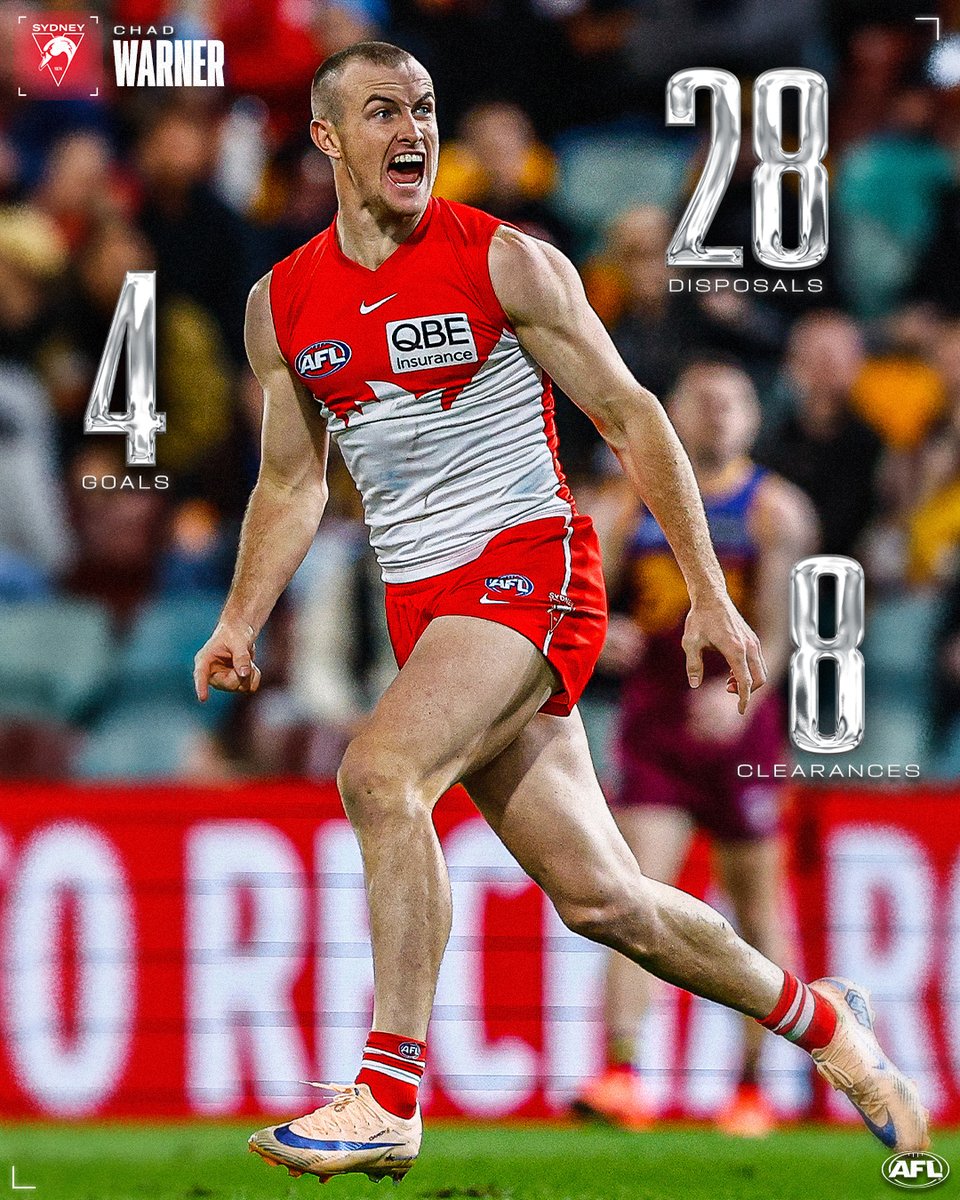 AFL's tweet photo. Despite the loss, Chad equalled his career-high with four goals 🌟

#AFLLionsSwans https://t.co/Oyic9OR5TJ