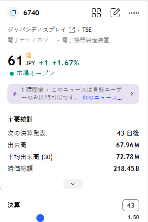 paddy1987's tweet photo. まだ何を迷っているんだ？
まずは数字を見てほしい。

ジャパンディスプレイ（6740）

現在は61円

1000株でも約6万円だ
もし300円まで上昇すれば
評価額は約30万円になる

どうなるかは誰にも分からない
低位株は毎日チェックしているが
その中でも少し面白そうな銘柄が1つある👇\ https://t.co/X1ns4IrieN
