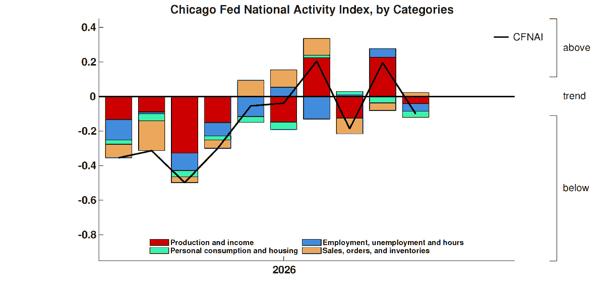 ChicagoFed's tweet photo. The Chicago Fed National Activity Index (CFNAI) decreased to –0.10 in May from +0.19 in April, suggesting economic growth decreased. The index is a weighted average of 85 indicators of growth in national #economic activity. #CFNAI https://t.co/PyUaowlBN3