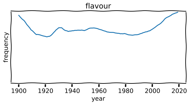 WordComebacks's tweet photo. flavour - The quality produced by the sensation of taste or, especially, of taste and smell in combined effect. https://t.co/oXOiPlAK8e