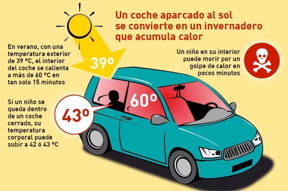 policiazaragoza's tweet photo. ❌ “Lo dejé a la sombra”
❌ “Tenía la ventanilla un poco bajada”
❌ “Solo fueron unos minutos”

Son excusas que no evitan el peligro. 🚗🔥

En un coche cerrado, la temperatura puede dispararse en cuestión de minutos y convertirse en una trampa mortal.

🚫 Nunca dejes dentro a niños, personas mayores o mascotas, ni siquiera un momento.

Un golpe de calor puede ser fatal antes de lo que imaginas. 🌡️☀️🐶👶

#GolpeDeCalor 
#SeguridadVial