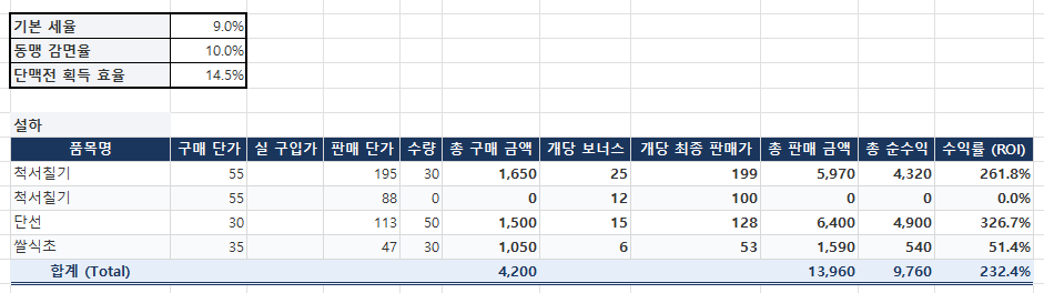 Rosemel_Lz's tweet photo. 시매사... 매번 사놓고 팔고 하긴 하는데 수익이 얼만지 알 수 없어서 엑셀로 만듬...( ..)

동맹원이 넷뿐이라 한달에 만원 벌면 많이 버는거겠지 했는데 생각보다 꽤 버는듯??

내 지역에 팔때 세금을 제대로 안봐서 담주에 다시 확인해봐야겠음ㅋㅋㅋㅋ https://t.co/BftdKnrlDZ