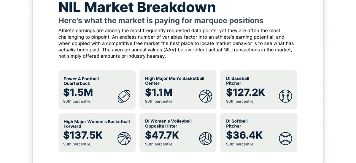 RossDellenger's tweet photo. Opendorse is projecting college athlete compensation - rev-share + third party pay - to exceed $4 billion this coming year, per its annual NIL Report.

A Big Ten school’s annual average spend exceeds all others at $48M, followed by the SEC ($44M), ACC ($28M) and Big 12 ($24M). https://t.co/GU9KokZAKf