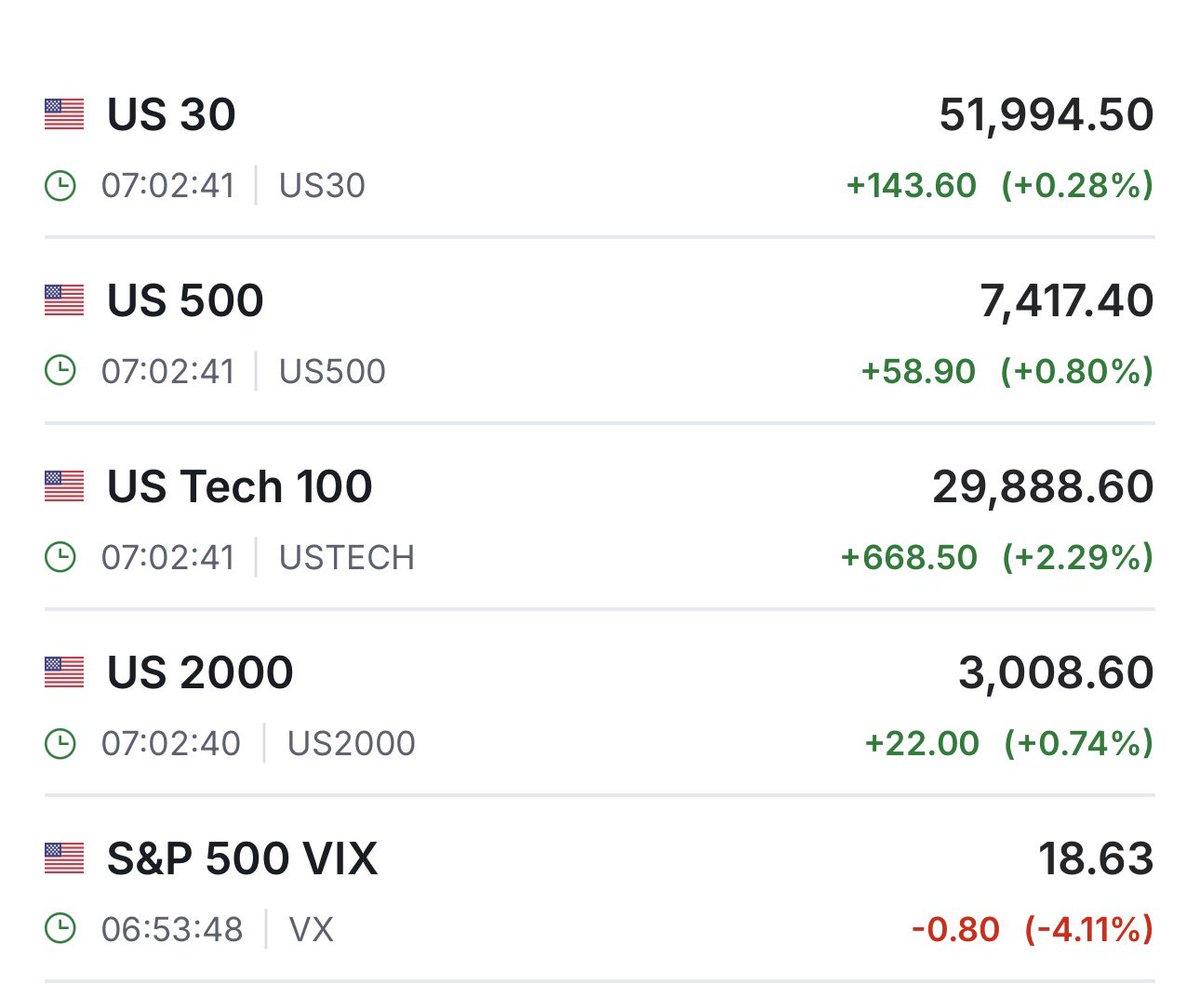 AleDizz's tweet photo. Futuros anticipan una apertura positiva para este jueves tras reporte positivo de Micrón $MU🟢🟢🟢

—-
No olvides unirte al Discord: 

https://t.co/OaktICCAuZ

#TRMX #BolsaMx #TradersMx #Mercados https://t.co/WbICfI9Z6l