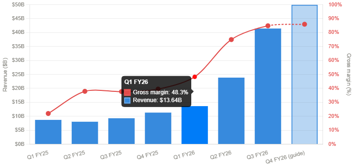ali_shaki's tweet photo. $MU 
$MU just reported the most insane earnings in memory chip history 🚀
• Revenue: $41.5B (+346% YoY) — crushed estimates by $6B
• EPS: $25.11 vs $20.28 est. (7th straight beat)
• Gross margin: 84.9% (was 37.7% a year ago)
• Q4 guide: $50B revenue, 86% GM, EPS $31

AI memory supercycle is very much alive. Supply shortages expected through 2027+. $MU is printing money. 🧠💾