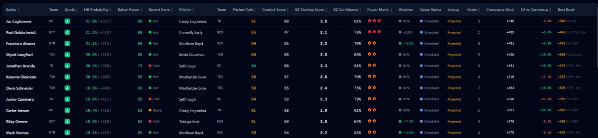 HomeRunPredict's tweet photo. Top HRP bats today 

Jac Caglianone — 21.9%
Paul Goldschmidt — 21.2%
Francisco Alvarez — 21.1%
Wyatt Langford — 20.9%
Jonathan Aranda — 20.5%
Kazuma Okamoto — 20.2%
Davis Schneider — 19.6%
Junior Caminero — 19.6%
Carter Jensen — 19.4%
Riley Greene — 19.2%
Mark Vientos — 19.1%

Caglianone leads the board with the top HRP and a 3.8 barrel-zone overlap score.

Goldy, Alvarez, Langford and Aranda all clear 20% too.