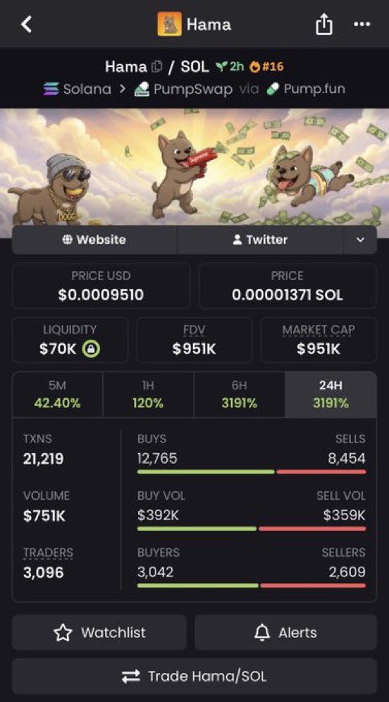 westcalls's tweet photo. $HAMA Up 2.7x 🔥 

💹 From $356k >> $951k MC! 🚀

#Solana #memecoin #memecoin1000x https://t.co/pCvImOQ8ek
