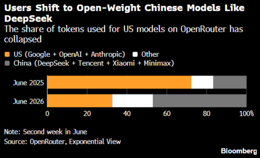 negligible_cap's tweet photo. Tokens requested from Google, OpenAI and Anthropic relative to total fell to 33% in June 2026 from 72% a year earlier.

Tokenomics matters, or at least it will soon enough. Chinese AI’s gains in the market are remarkable https://t.co/9Ab9egAGrE
