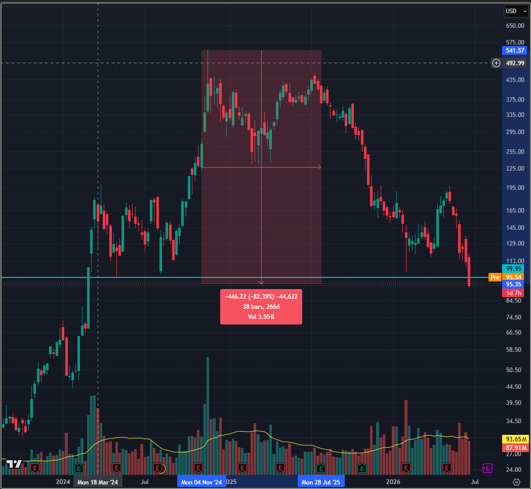 LuckyTiger79's tweet photo. $MSTR just fell under 100$, a mayor support. My guess is that $BTC bottoms when Saylor is forced to sell. https://t.co/r67iQvOJcS