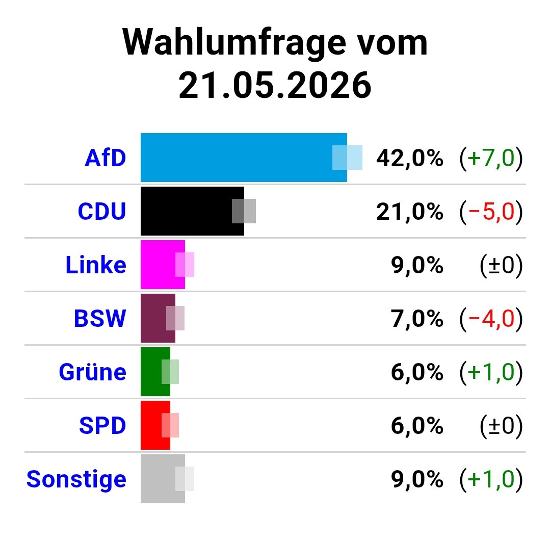 wswJSchneider's tweet photo. In Sachsen ist ganz schön Dampf auf dem Kessel!

Da hilft nur noch 100 % Briefwahl! https://t.co/s4z5UVkqKZ