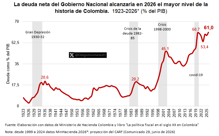 DiegomontanezH's tweet photo. 🚨 El @CARFColombia acaba de publicar una de las advertencias fiscales más severas de los últimos años

Su diagnóstico es contundente: el escenario del Marco Fiscal es difícil de alcanzar, el gasto estaría subestimado y deuda neta sería 61% del PIB en 2026, el máximo histórico 👇 https://t.co/yAVFjuqj2P