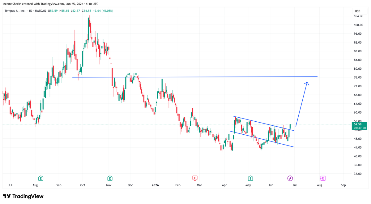 IncomeSharks's tweet photo. $TEM - Looks like a breakout to me in a sector that's gaining momentum. https://t.co/1C50c2MPjj