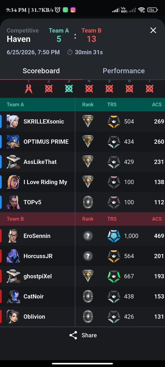 Ambarish2102's tweet photo. Thanks a lot for this beautiful match making @riotgames @RiotSupport @VALORANT best match making of my life. Thanks a lot. Smrufs mfs 😡😡 https://t.co/q6ikjGeVVW