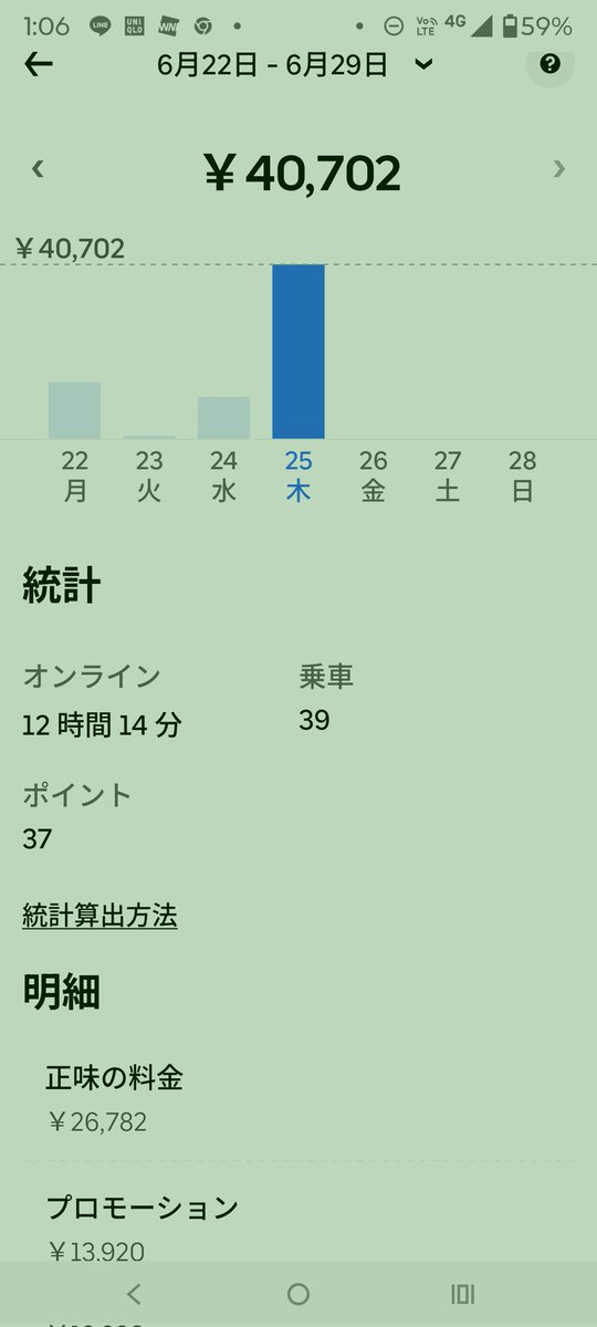 mujinkun_'s tweet photo. 時間使い切って込み込みでなんとか40000
＋現金チップ1500
昼は🗑️単価でピンズレ多くてピキッてたけど夜は単価良かった https://t.co/QYEtVbFxPw