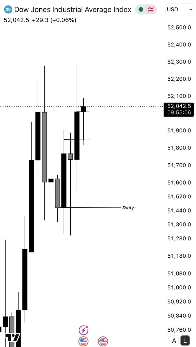 1morame's tweet photo. US30 RBS buy and how I took it👨‍🍳

Daily support level rejection

4hr breakout and rejection

Then 1hr breakout RBS using 50% level
RR1:4👨‍🍳🔥
News or no News we trade everything 😊✨🫴

PROFITABILITY IS THE CULTURE 🦅 
@midrizzy1 https://t.co/fSZ8JGabls