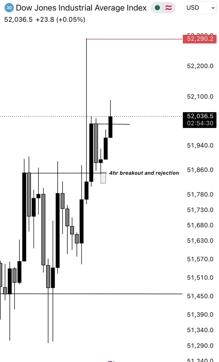 1morame's tweet photo. US30 RBS buy and how I took it👨‍🍳

Daily support level rejection

4hr breakout and rejection

Then 1hr breakout RBS using 50% level
RR1:4👨‍🍳🔥
News or no News we trade everything 😊✨🫴

PROFITABILITY IS THE CULTURE 🦅 
@midrizzy1 https://t.co/fSZ8JGabls