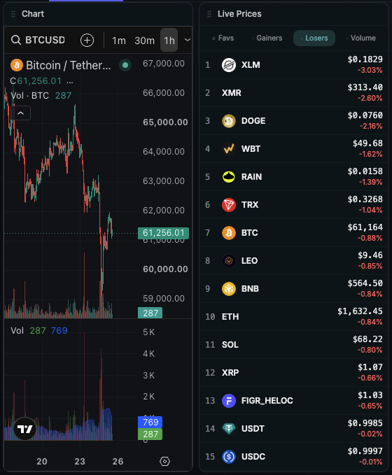 OnChainTerminaI's tweet photo. 📉 #BTC reclaimed 60k before #US market open.

#OnChain Terminal #AI is tracking #Bitcoin live 👇

📊 Markets are calmer before the open
📉 24h Range: $59,175 – $62,012
____________________________________
⚡ Key Levels:
— Immediate resistance: $62,000 
— Support reclaimed: $59,175 (yesterday's low) 
— 7d Range: $59,297 – $65,468

Try our customizable dashboard build for #traders 
⚡ https://t.co/oCuveha2Sz ⚡