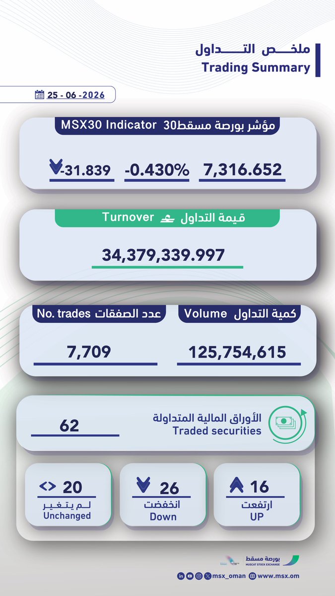 MSX_Oman's tweet photo. 📊 أُغلق مؤشر بورصة مسقط “30” اليوم عند مستوى 7,316.652 نقطة، منخفضًا بمقدار 31.839 نقطة وبنسبة 0.43% مقارنةً مع الجلسة السابقة.

#بورصة_الفرص https://t.co/ewLZQDmTn2