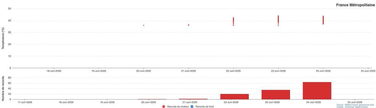 infoclimat's tweet photo. 🌡️ 244 records de température maximale battus 
➡️ certains records ont été dépassés à plusieurs reprises 
🏆 122 records absolus de chaleur battus 
📈 Vous souhaitez suivre cette situation de manière chiffrée et détaillée ? Retrouvez les indicateurs de l’épisode sur #Dataclimat https://t.co/xR19YuM1G6