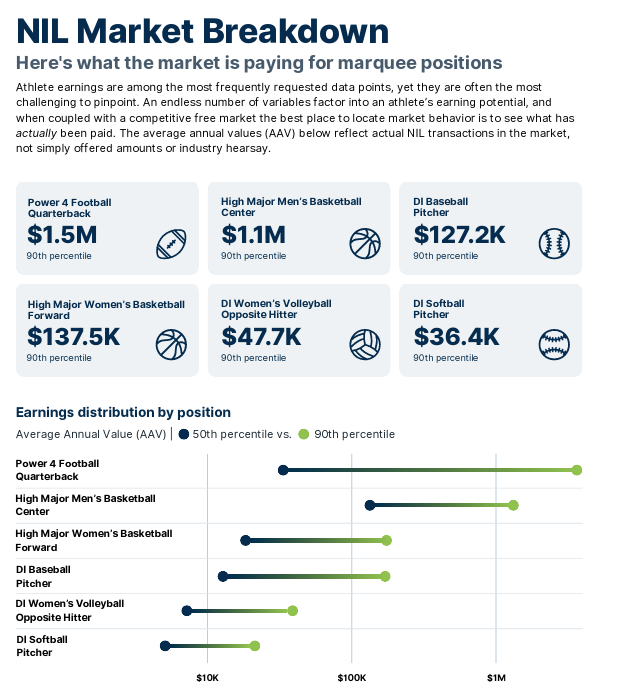 bportnoy15's tweet photo. Opendorse has released its annual NIL report. A few interesting nuggets:
- 36.8% of P4 deals are above the cap vs. just 1.8% in the G6
- Avg. P4 QB is making $1.5M, high-major MBB center is making $1.1M
- Men's tennis led Olympic sports in earnings per deal last year ($2.7K) https://t.co/gooLfJQ00M