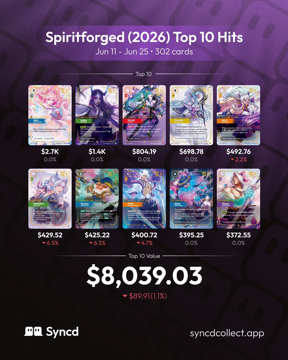 Schillerverse's tweet photo. Can you think of any other modern TCG release that has a comparable top 10 card value to its box price? 

Riftbound Origins Booster Display:
$185.69 ->Top 10 $11,552.62

Spiritforged Booster Display:
$131.08 -> Top 10 $8,039.04

Check the data on @syncd_collect or tell me what TCG set you think would come close and I’ll look it up for you! 

Will feature your comment on a video later today 🤙🏻

Riftbound feels like an anomaly of rather inexpensive box for potentially pulling some high value cards.