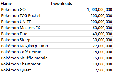 JoeMerrick's tweet photo. If you're curious how mobile games currently stand for downloads based on the most recent numbers given https://t.co/U8wu4HJnPU