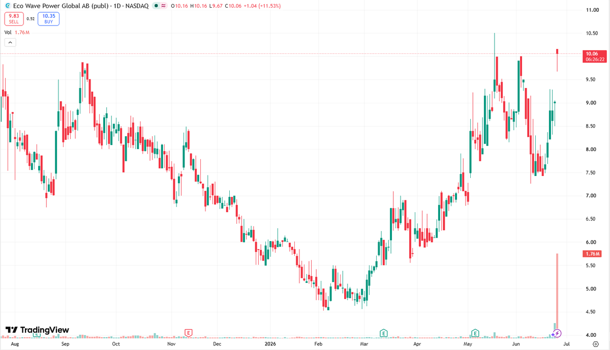 RossTunbridge's tweet photo. $WAVE
Renewable energy play breaking out to new highs on heavy volume.
Momentum is surging, and the recent uptrend remains intact.
Watch the $10.16 resistance for the next leg up. https://t.co/ohOoknsWIQ