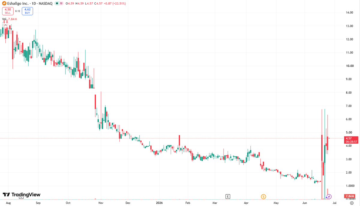RossTunbridge's tweet photo. $EHGO wild day 📉
Massive volume spike as price hits $6.33 high, then pulled back hard to
$3.70 (-7.50%).
Clear signs of profit-taking after the recent vertical run.
Watch the $3.37 support line closely — a break could trigger further downside. https://t.co/Uya0FNb2aH