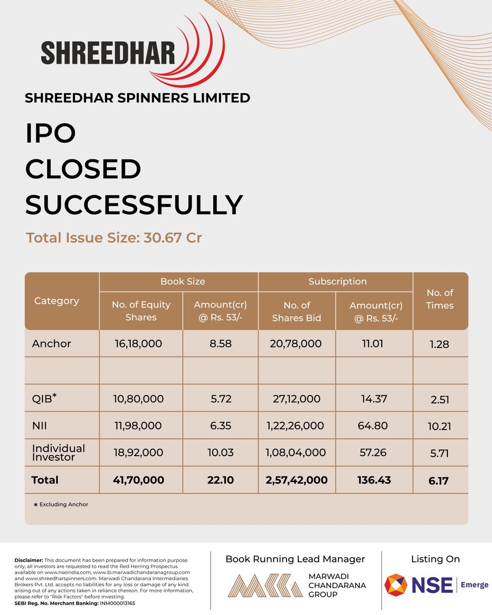 MCG_India's tweet photo. We are proud to share that the SHREEDHAR SPINNERS LIMITED IPO has been successfully closed.

Thank you to all our investors!

Your continued support motivates us to keep delivering long-term value every day.

@amishchandarana @khetan_mayur @Bhanushalibipi1 @ijigardesai @NSEIndia 

#MarwadiChandaranaGroup #ShreedharSpinnersLimited #IPO #NSE