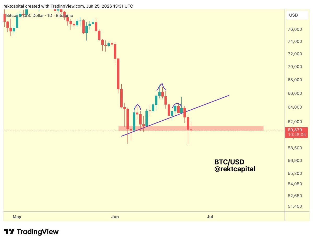 rektcapital's tweet photo. #BTC 

Bitcoin is safe from downside - for now

Price has Daily Closed above the early June lows, postponing an immediate breakdown to new lows

However, if the rebound from here ends up being lacklustre then the breakdown option will once again be in play 

Why?

By virtue of the red support being a progressively weakening one

After all, recent rebounds from red produced a +5.5% bounce and then a +10.5% rebound

If this upcoming bounce is lesser than 10%, then that will be a sign of weakening support

$BTC #Bitcoin