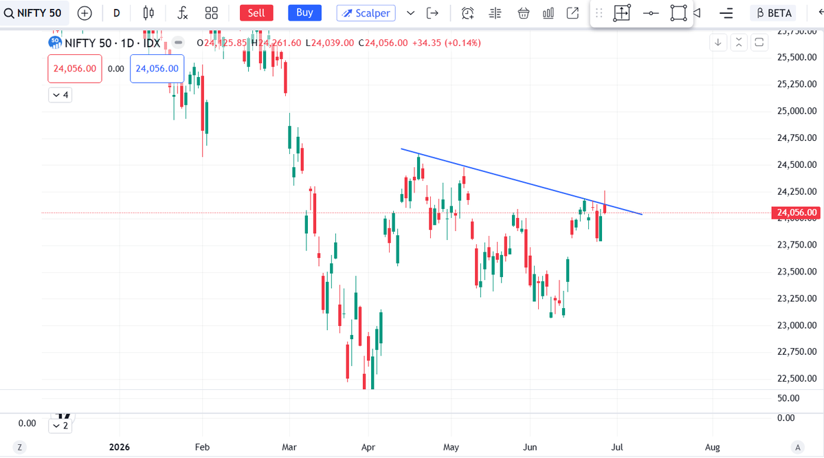 BLADE2242's tweet photo. Clear trendline rejection with a inverted hammer so I dont see it as a good sign at the moment for the market to move up, If day candle breaks todays high by some magic or news then be sure to see 24500 by next weekend https://t.co/HW0NzLciMt