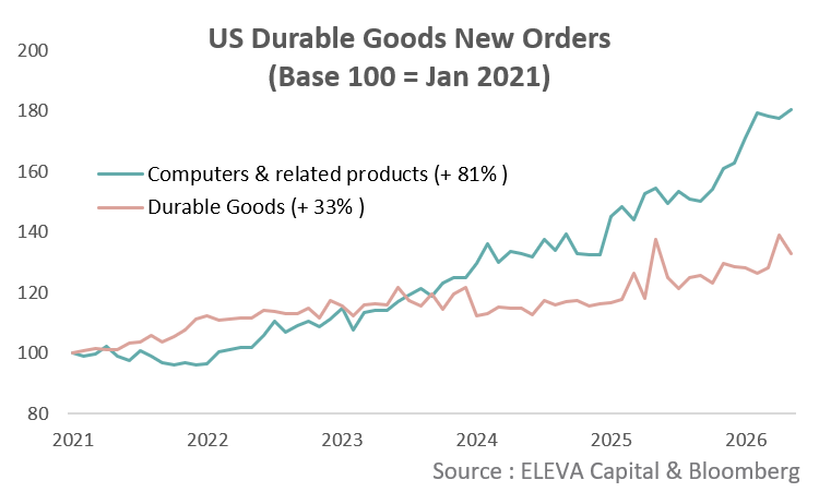 StephaneDeo's tweet photo. Today’s US durable goods orders are yet another sing that Tech capex remains buoyant. https://t.co/JNtl0wqbL6