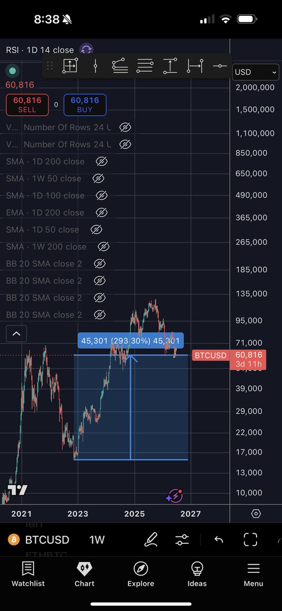 btcfeen's tweet photo. From the 22’ low btc is still mogging qqq. Even though qqq is basically at aths https://t.co/gKJCLSCXOE
