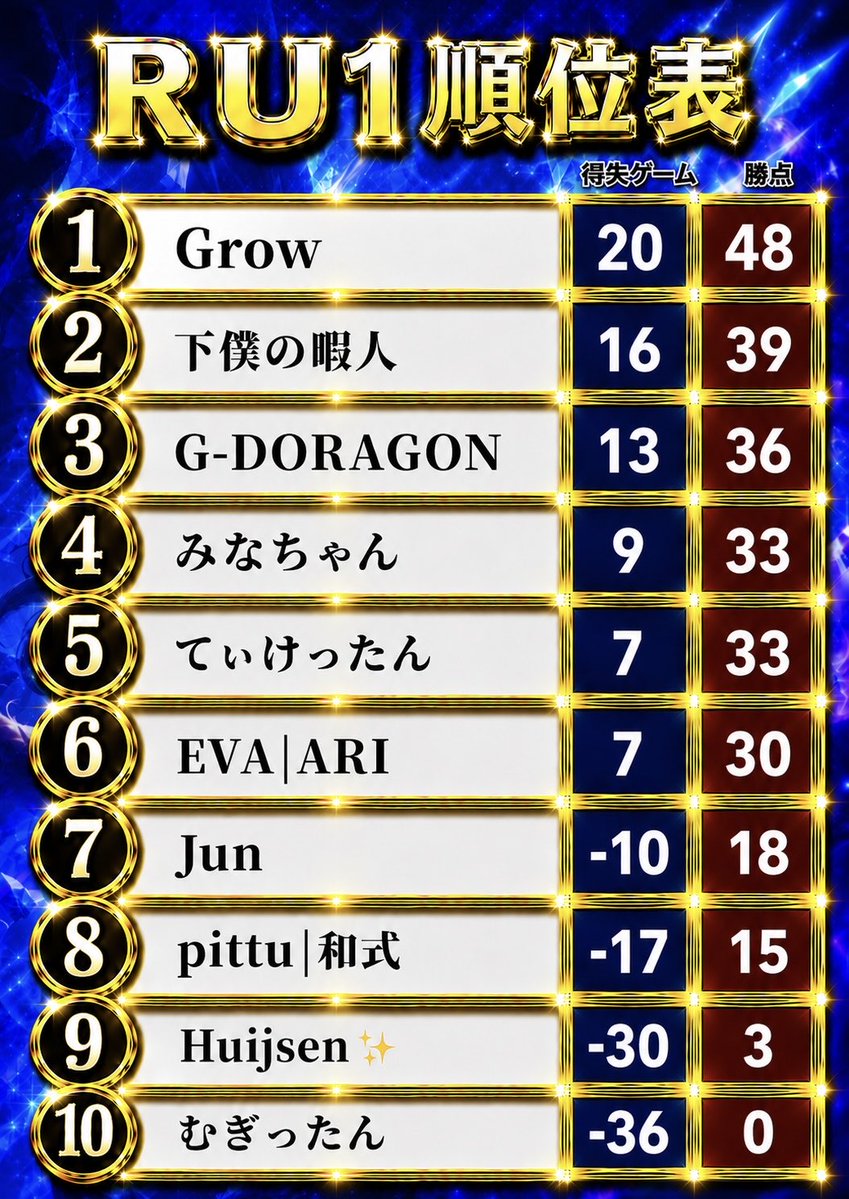 RISEUP_CR's tweet photo. RU LEAGUE02
全ての日程が終了しました。

RU1...Growさん@CR_Grow_ 
RU2...しまゆ〜@Shimayu_CR 
RU3...読谷あかね@neruneru_cr 
優勝おめでとうございます🏆

毎月賞金大会開催してます！
気になる方はDMまで🫡
 #クラロワ https://t.co/XRcVAB5sJp