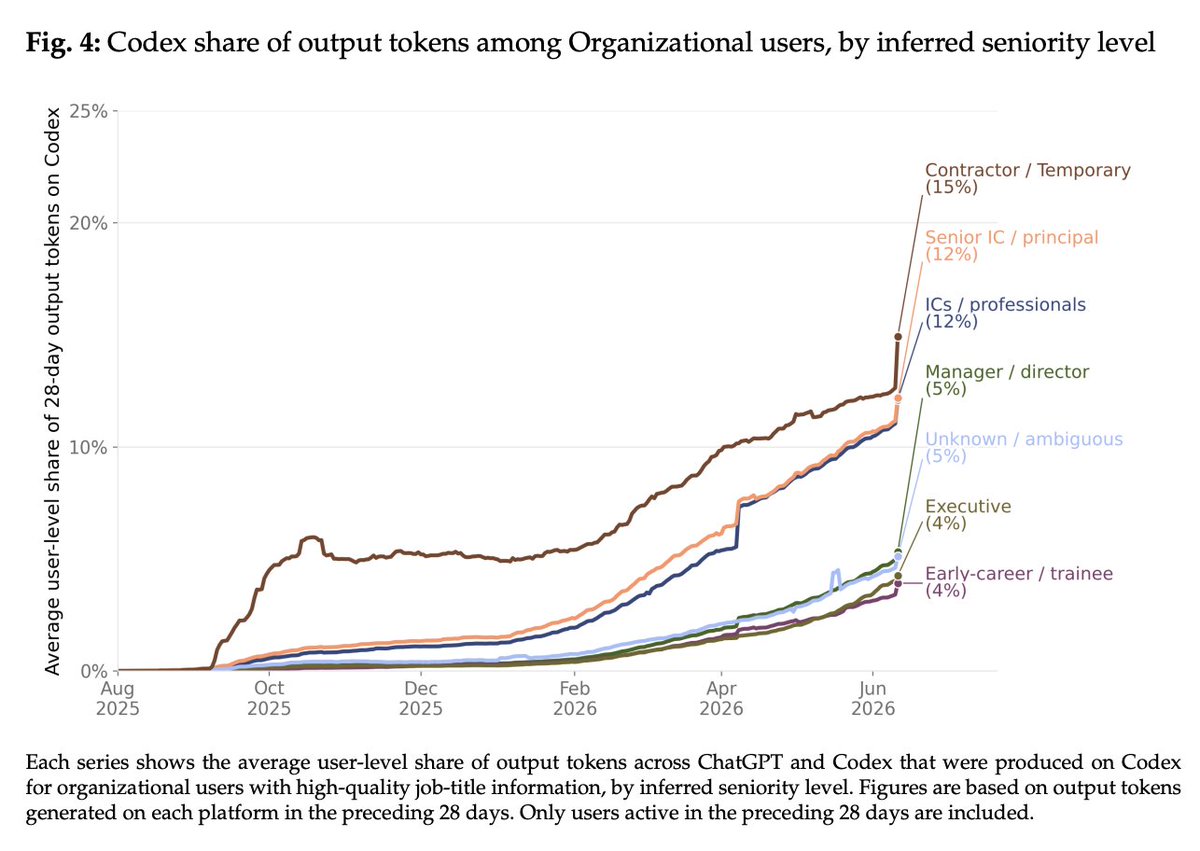 daveholtz's tweet photo. But at OpenAI, even folks in legal and recruiting are at this point primarily using Codex, not ChatGPT. 

The transition to agentic AI is also happening across all seniority levels, although it is slightly less far along for those at both the lowest and highest seniority levels. https://t.co/cJlAw3E1Ig