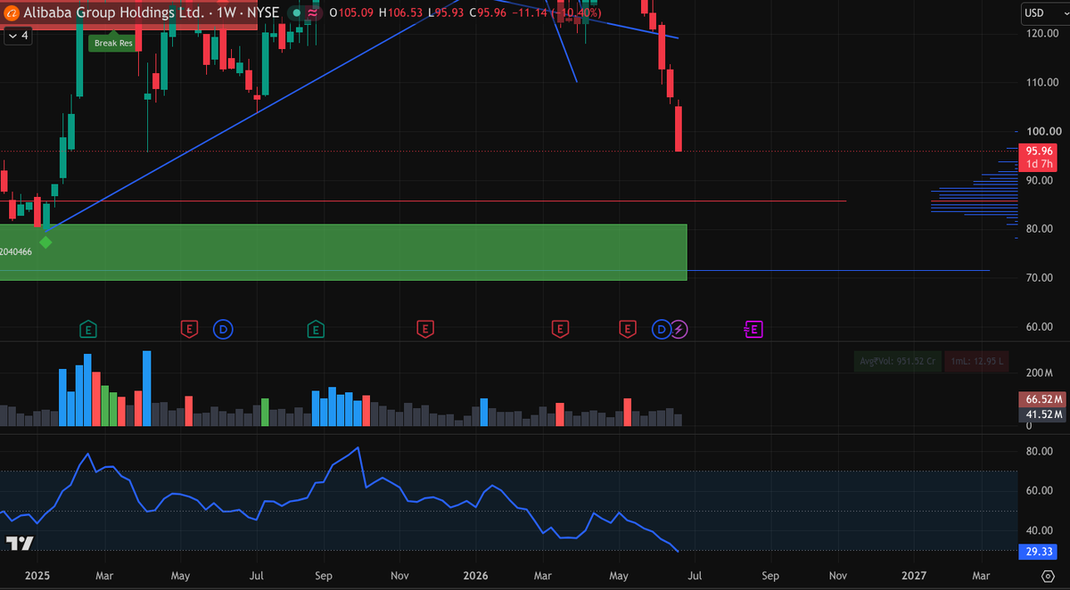 ApolloPerforms's tweet photo. $BABA Daily copium for long-term holders.

Heavy point of control at $85 and most oversold RSI in history. https://t.co/c7Vwwp07Tm