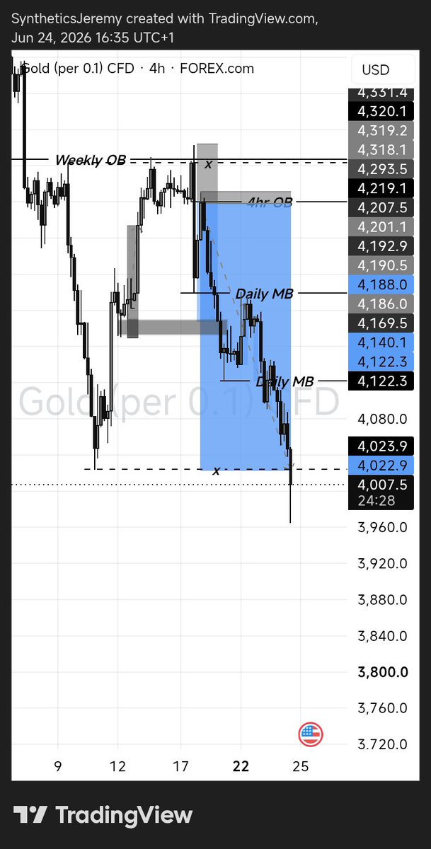 TWJ_Jeremy's tweet photo. 1:21 done on #XAUUSD

Ask me what levels I'm watching for a new sell on Gold 😌🍷 https://t.co/4vKciOCv3h