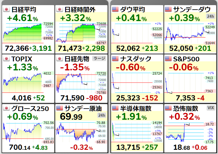 nicosokufx's tweet photo. $MU 一時+19％
SOX 一時+4％なのに…
ナスダックがマイテン😱

👇️理由 大型テック株 M7が全て下落⚠ https://t.co/dhqlw0fKZC