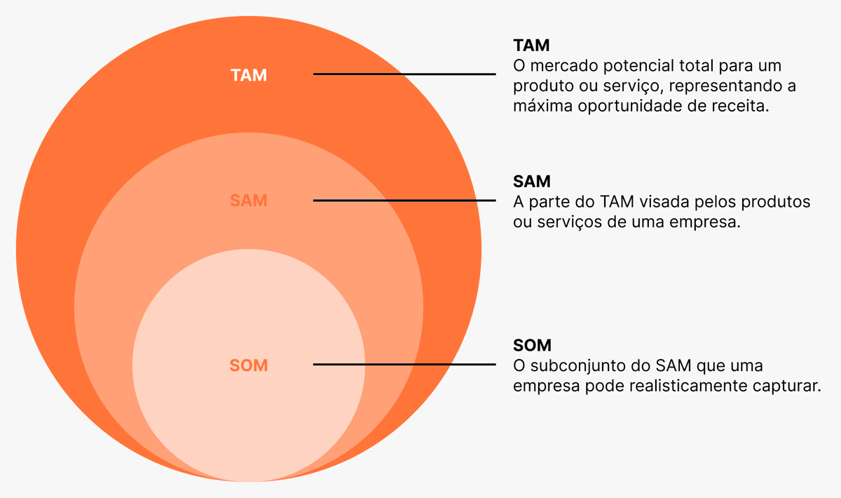 richardrx's tweet photo. A gente se ilude com o tamanho do Brasil. 

São 213 milhões de pessoas, mas o mercado real de quase todo produto é BEM menor que isso.

Pega um Spotify da vida, que qualquer pessoa com cartão de crédito poderia assinar...

No Brasil, cerca de 101 milhões de pessoas têm cartão de crédito, quase metade da população, esse já é o teto, não os 213 milhões.

Em cima de um produto de R$12,90/mês, dá um TAM (mercado total endereçável) de aproximadamente 1,5 bilhão de reais por ano. 

Mais de 1 bilhão, só no BR!

Infelizmente eu não tenho Spotify, e talvez você tamb��m não.

Só que o TAM é um teto teórico, não o que você captura, ele serve pra dar noção de universo.

Não é à toa que muitos investidores olham isso de cara, e alguns nem analisam um produto com TAM abaixo de 1 bilhão de reais.

Vou usar o RepareCar, que sei de cabeça, mas você aí aplica para o seu.

No Brasil existem cerca de 118 mil oficinas, se eu olho só as de reparação mecânica, que é o meu público hoje, são por volta de 76 mil. 

Esse é o TAM mais honesto.

No plano mais barato, esse universo daria algo perto de R$137 milhões por ano, só isso já me torna uma tese pouco sexy pra muito fundo.

Mas o número que importa não é o TAM, é o SOM, o que eu realmente consigo capturar.

O SAM (que tá ali no meio) é o pedaço que meu modelo alcança de forma realista, é cerca de 40% disso, perto de 47 mil oficinas.

Capturar 1 a 5% do SAM nos primeiros 36 meses me daria entre 470 e 2.350 oficinas, num cenário de 3%, são 1.414 oficinas, ou R$1,6 milh��o de ARR.

Só que o SOM não nasce desse percentual chutado igual eu fiz agora, ele vem da minha capacidade real de tração, ativação, suporte e retenção. 

Em outras palavras, do meu CAC, da ativação, do quanto aguento de suporte e do meu LTV.

Hoje a gente coloca com tranquilidade 10 novas oficinas por dia, isso se eu tiver que fazer demo de 30 minutos pra todas. 

Isso dá 280 por mês ou se preferir 3.360 por ano.

Sem contratar ninguém, isso seria cerca de 7% do meu SAM em 12 meses, subindo o alvo de R$1,6 milhão para perto de R$3,9 milhões de ARR.

O produto já está parcialmente validado por quem usa.

Então meu desafio agora não é o produto, é achar canais que tragam oficinas de forma consistente, com custo igual ou menor que meu CAC atual, ou subir meu LTV.

Esse é o meu gargalo hoje. Você não muda o teu TAM, ele é o que é. O que você muda é quanto do teu SAM você converte e retém, e é aí que mora o jogo.

Onde tá o seu gargalo?