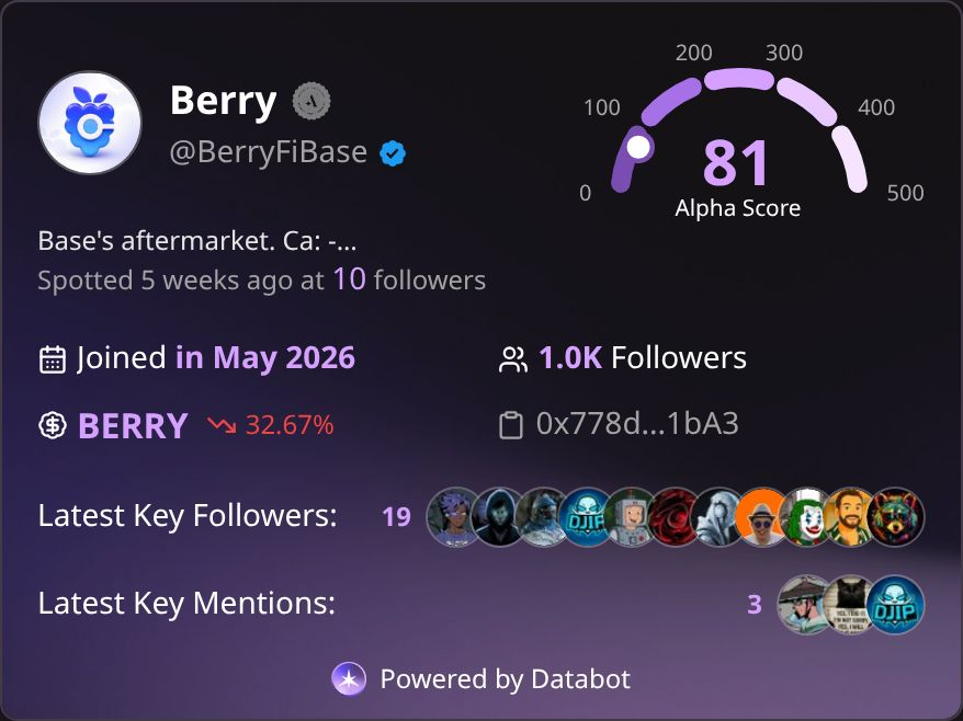 databot_xyz's tweet photo. Berry – @BerryFiBase – $BERRY

Berry is building Base's aftermarket, creating structured liquidity and secondary markets for newly launched tokens.

19 key followers including @0xUnihax0r, @jkrdoc and @GemsofRa https://t.co/znwZRoaiNY