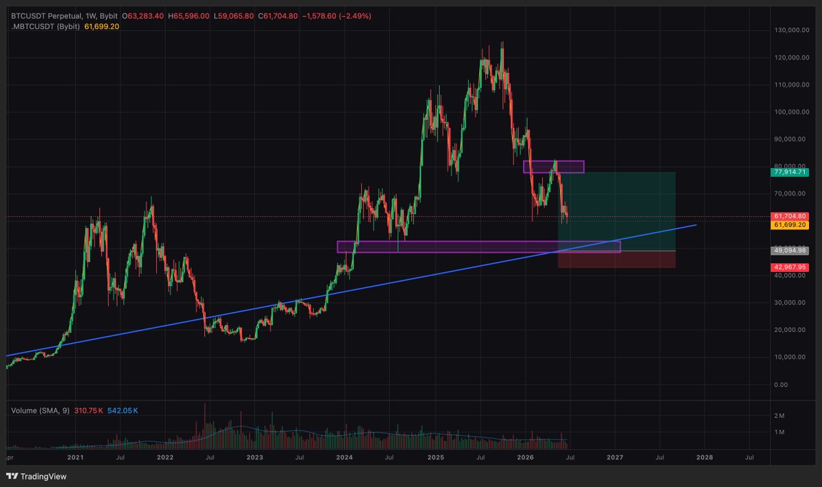 iamhoward2_'s tweet photo. bitcoin:native Weekly Thesis

Rejected from a major weekly supply zone, and momentum is beginning to fade.

The next key area I'm watching is the weekly demand zone around $49k–$53k, which also aligns with the long-term trendline.

If buyers defend that area, I'd expect a  reaction.

If they don't, I'll reassess and let price guide the next idea.

This is a level to watch, not a prediction.

Just an idea, NFA.