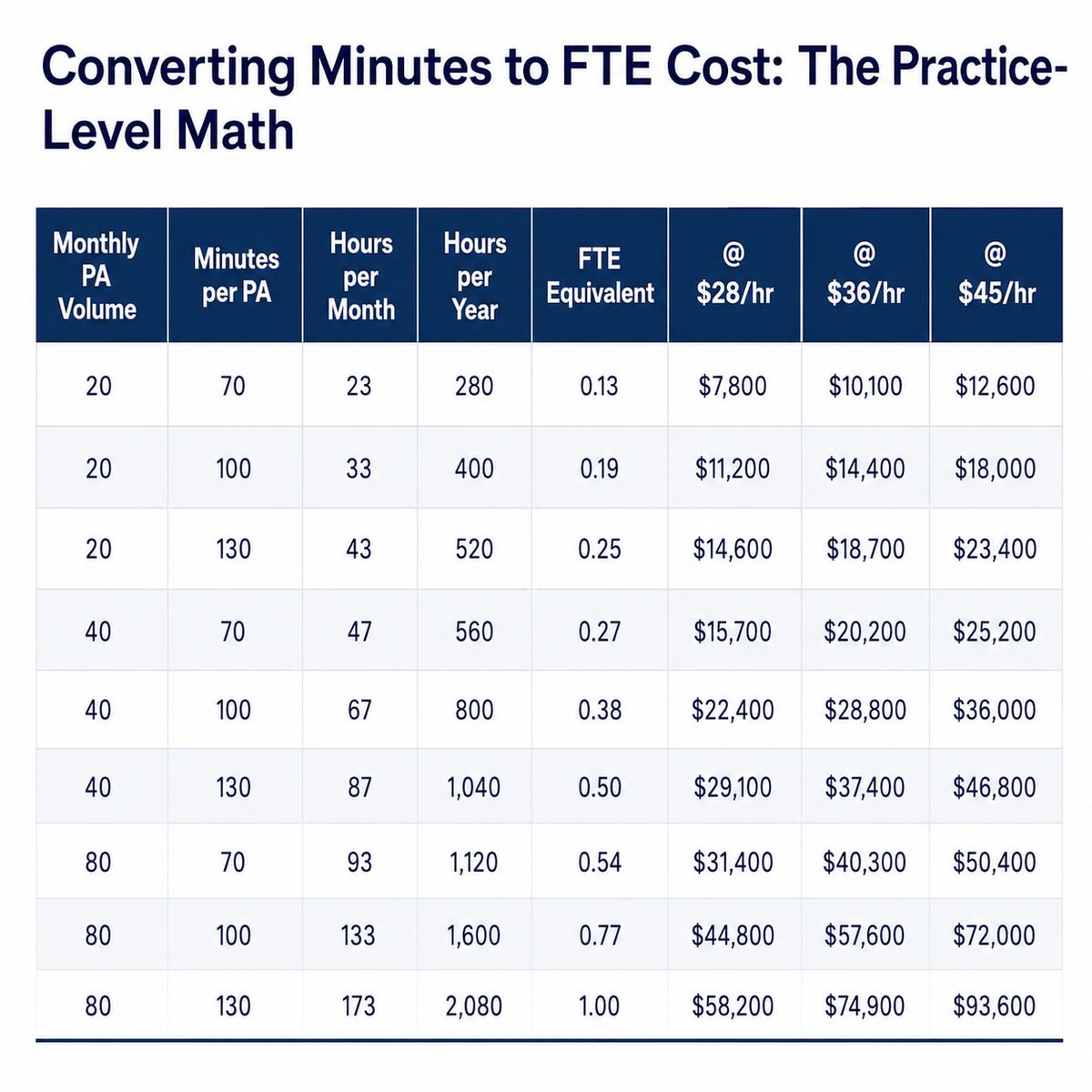 MantaHealth's tweet photo. A JAMA Ophthalmology study tracked 2,225 anti-VEGF PA requests across nine US retina practices. Median staff time per request: 100 minutes.

Allan did the math. https://t.co/A328Zd7SrJ https://t.co/YiiKnF21Ff