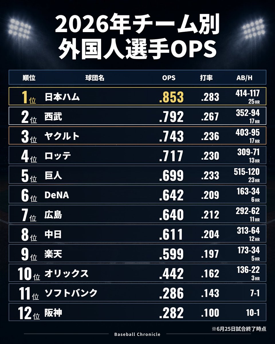 BaseballChron's tweet photo. 2026年チーム別
外国人選手OPSランキング
※6月25日試合終了時点

ソフトバンクは交流戦の外国人先発投手（スチュワート・徐若熙・アルメンタ）の打席のみで、野手は0打席です https://t.co/Avu1njeMgJ