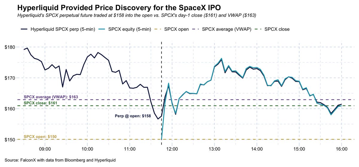 2Ragu's tweet photo. Last week, @FalconXGlobal reached a new milestone. We expanded beyond crypto markets by offering clients security-based swaps tied to perpetual futures referencing traditional financial assets, including SpaceX - the largest IPO in history.

Perpetual futures started as a crypto native product. They are now becoming a useful tool for 24/7 price discovery and hedging across a wider set of assets. By eliminating fixed expiries, perps concentrate depth and liquidity into a single contract while removing the constant transaction costs of rolling over termed positions. Even better, their embedded funding mechanisms swap out opaque, legacy overnight funding markets for real-time funding flexibility. This gives institutional allocators structural precision needed for dynamic hedging in a 24/7 global economy. 

In the case of SpaceX, the perpetual futures markets indicated SpaceX would trade in the open market at a significant premium to the IPO price, providing traders both an efficient access vehicle and valuable price discovery information ahead of the June 12th listing.

This milestone builds on the cross asset work we have executed over the last two quarters across oil, tokenized gold, compute, and now equities. By spending years building the pieces that are difficult to replicate - regulatory licensure, 24/7 operational infrastructure, and agile credit systems - we have built FalconX to be a plug and play infrastructure layer. 

As new markets emerge, we can provide clients  liquidity and the ability to manage complex risk quickly, often within 24 hours.