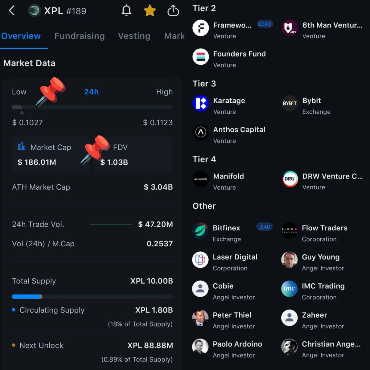 OKK_am's tweet photo. ⬜ $XPL Plasma , es una Layer 1 (L1) blockchain de alto rendimiento diseñada específicamente como infraestructura para stablecoins, con énfasis en pagos instantáneos, bajas comisiones y adopción global. No es una chain generalista (como Ethereum o Solana), sino una optimizada para que los dólares digitales (principalmente USDT) funcionen como dinero real en el día a día.

🔸Mainnet beta: Lanzada en septiembre 2025.
Producto clave: Plasma One (neobank + tarjeta), lanzamiento previsto para junio 2026.

🔸Token: XPL (precio aproximado ~0.10-0.11 USD al momento de este informe, market cap ~180-260M USD, fully diluted ~1B USD).
Enfoque: Pagos, remesas, ahorro y gasto en stablecoins con experiencia de usuario similar a fintech tradicional (usernames, tarjetas, yield).

🔸Tecnología y Características Principales
Rendimiento: >1000 TPS, tiempos de bloque <1s (sub-segundo finality en muchos casos), consenso PlasmaBFT (basado en HotStuff).
Compatibilidad: Totalmente EVM-compatible (herramientas Solidity, wallets existentes).
Stablecoin-first:
Transferencias USDT con cero fees (patrocinadas por paymaster del protocolo para usuarios verificados).
Gas pagable en stablecoins u otros tokens (no solo XPL).
Soporte multi-stablecoin.
Seguridad: Anclada en Bitcoin (Bitcoin-secured sidechain con bridge nativo), bridges y partners fuertes.

🔸Otras funciones: Transacciones confidenciales (en desarrollo), usernames en vez de direcciones wallet.

🔸Producto: Plasma One
Es la aplicación de consumo (neobank) que busca ser "la única app para tu dinero":
Tarjetas virtuales y físicas (Visa/Mastercard vía partners como Rain).

🔸Tokenomics y Economía
Suministro total: 10 mil millones XPL.
Circulante: ~1.8 mil millones (dependiendo de unlocks).
Usos de XPL: Gas, staking para validadores, gobernanza, recompensas.
Inflación: Inicial ~5% anual para validadores, decreciente.
Venta: Recaudó cientos de millones en depósitos de stablecoins (vaults) vía Sonar (KYC). Inversores y equipo con vesting (cliffs y unlocks lineales de 1-3 años).

🔸Equipo, Inversores y Partnerships
Backers: Founders Fund (Peter Thiel), Framework Ventures, Bitfinex, Paolo Ardoino (Tether) como advisor.
Fuerte alineación con Tether/Bitfinex: Una de las chains prioritarias para USDT y wallet de Tether.
Otros partners: Ramp, 0xFluid (DEX), https://t.co/0FcDeheTWx, etc