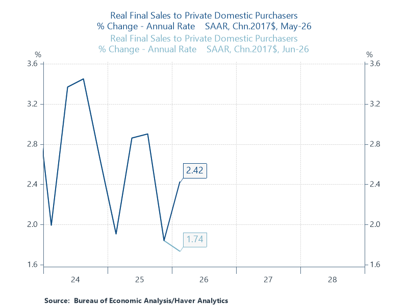 The weaker consumption profile in Q1 implies a weaker hand-off into Q2. As a result, tracking estimates for Q2 real PCE are coming down. The Atlanta Fed is now tracking 2.0% for real PCE in the current quarter (Q2). Some boom! 