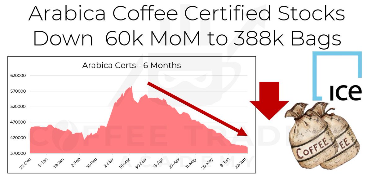 CoffeeNinjaRyan's tweet photo. Arabica coffee certified stocks fell by ~60k bags MoM to a total of 388.9k yesterday. Pending volume remains negligible at just 0.2k bags, so there is almost no coffee awaiting inspection and certification. Historically, low cert stocks (<1m) tend to support market inversion. https://t.co/jq0A99UqvA