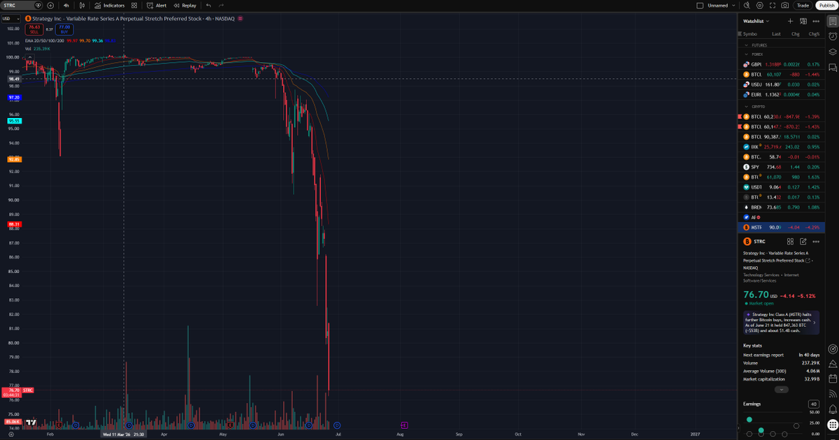 Michael_Liu93's tweet photo. STRC继续跳水，这种飞轮向下螺旋的时候千万别接飞刀。

现在MSTR面临的窘境：
卖BTC还利息 = 高位建仓，低位割肉
普通股对应btc的nav有折扣时增发mstr买BTC = 减少每股btc含量

在MSTR不解决STRC问题之前，市场是不会形成有效接盘力量的，都在等着雷被拆掉或者雷爆掉。

现在拆雷的方法：要么能引入大资方（但为什么大资方要通过MSTR获取btc的exposure？），要么钝刀子割肉一点点卖卖btc还债（最差结果，本质上只是延缓死亡时间，还可能让熊市再拖几年）。

或者让雷爆掉，直接取消STRC的分红，等市场好了之后再重新发股息，但一旦取消分红之后MSTR就完全丧失融资能力了（反倒是我认为的最好结果，看strc这个跌法，市场的共识也在赌MSTR会舍STRC保命）

自从飞轮里加入了STRC之后，MSTR的模型就被证伪了，这是Saylor做过最差的决策。
